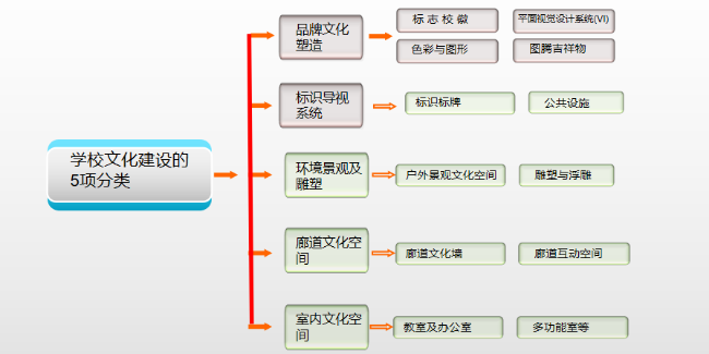 學(xué)校文化建設(shè)內(nèi)容龐雜著實(shí)傷腦筋，5項(xiàng)分類輕松搞定